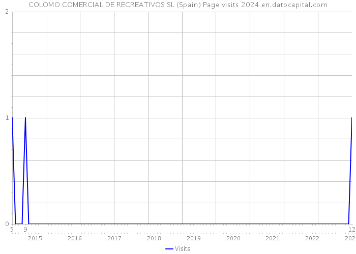 COLOMO COMERCIAL DE RECREATIVOS SL (Spain) Page visits 2024 