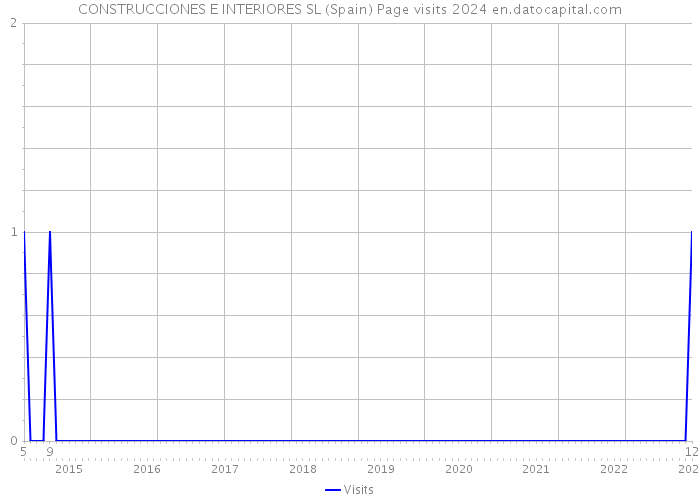 CONSTRUCCIONES E INTERIORES SL (Spain) Page visits 2024 