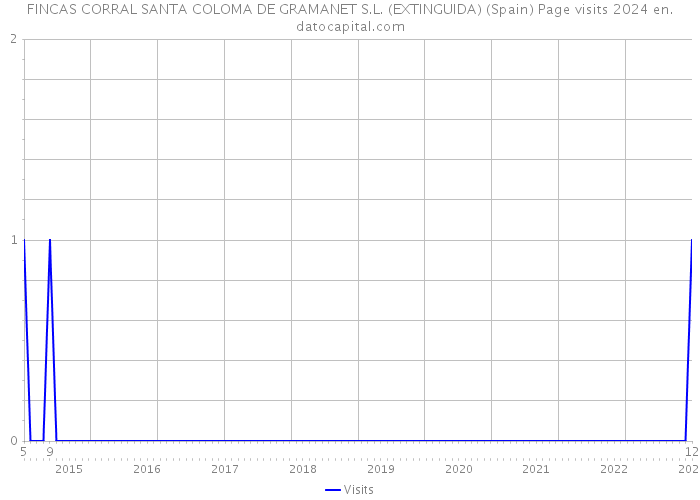 FINCAS CORRAL SANTA COLOMA DE GRAMANET S.L. (EXTINGUIDA) (Spain) Page visits 2024 