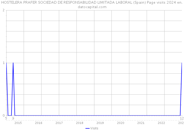 HOSTELERA PRAFER SOCIEDAD DE RESPONSABILIDAD LIMITADA LABORAL (Spain) Page visits 2024 