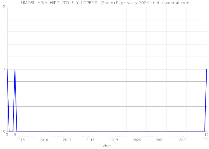 INMOBILIARIA-HIPOLITO-F. Y-LOPEZ SL (Spain) Page visits 2024 