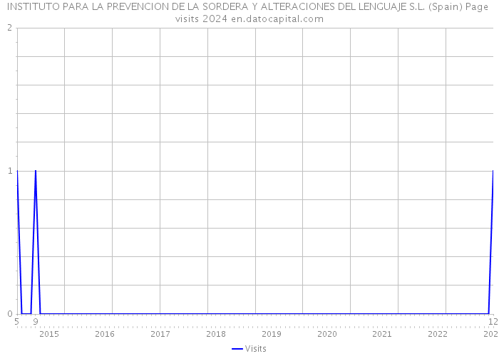 INSTITUTO PARA LA PREVENCION DE LA SORDERA Y ALTERACIONES DEL LENGUAJE S.L. (Spain) Page visits 2024 