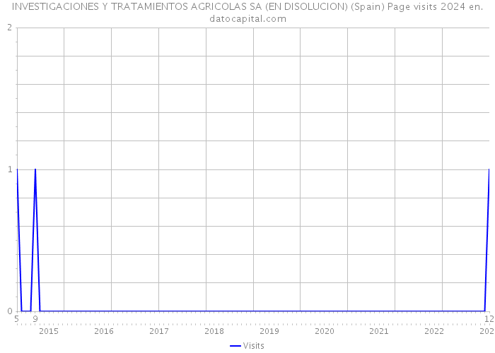INVESTIGACIONES Y TRATAMIENTOS AGRICOLAS SA (EN DISOLUCION) (Spain) Page visits 2024 