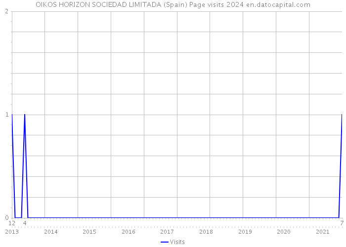 OIKOS HORIZON SOCIEDAD LIMITADA (Spain) Page visits 2024 