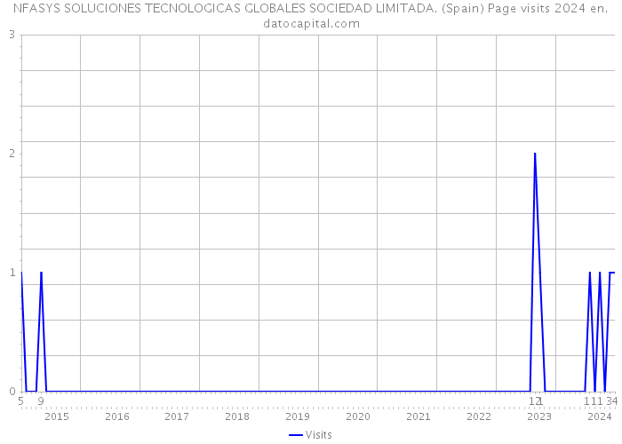 NFASYS SOLUCIONES TECNOLOGICAS GLOBALES SOCIEDAD LIMITADA. (Spain) Page visits 2024 