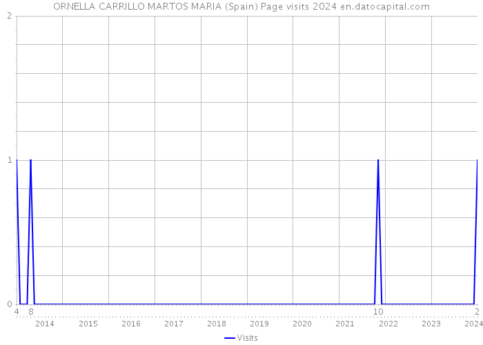 ORNELLA CARRILLO MARTOS MARIA (Spain) Page visits 2024 