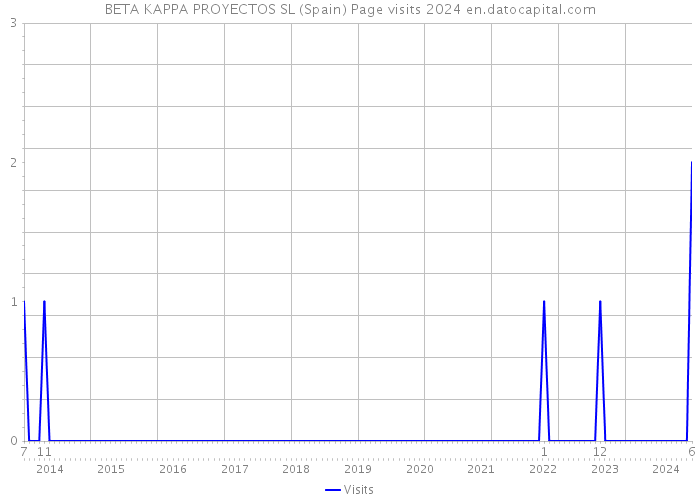 BETA KAPPA PROYECTOS SL (Spain) Page visits 2024 