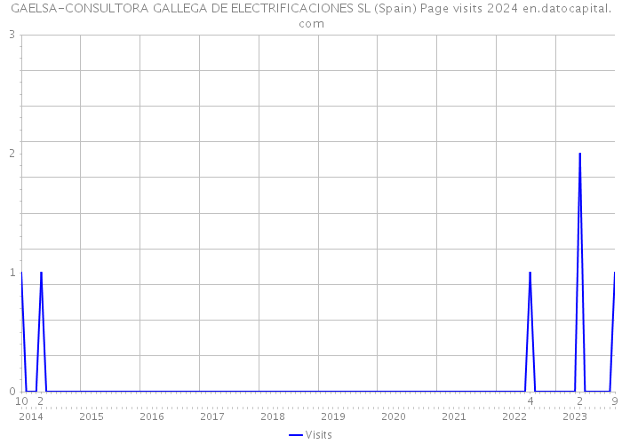 GAELSA-CONSULTORA GALLEGA DE ELECTRIFICACIONES SL (Spain) Page visits 2024 