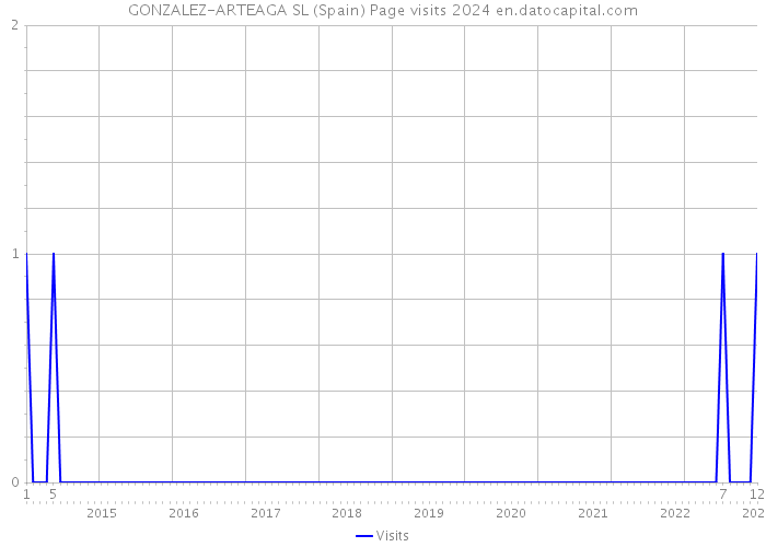 GONZALEZ-ARTEAGA SL (Spain) Page visits 2024 