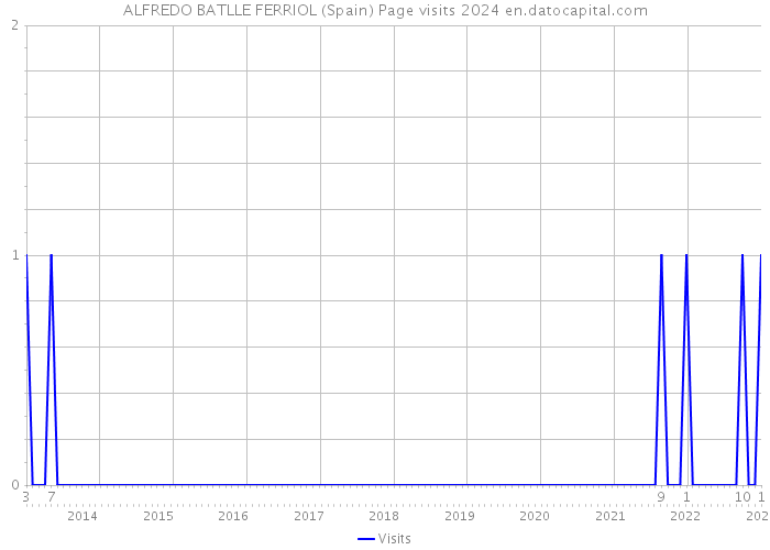ALFREDO BATLLE FERRIOL (Spain) Page visits 2024 