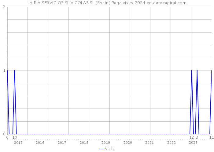 LA PIA SERVICIOS SILVICOLAS SL (Spain) Page visits 2024 