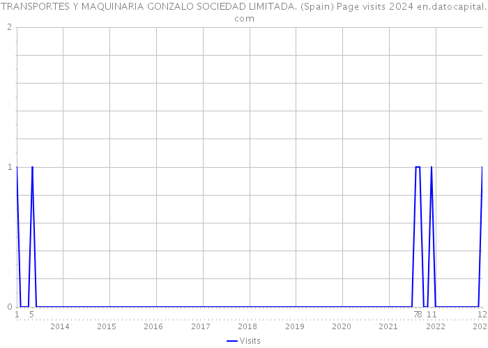 TRANSPORTES Y MAQUINARIA GONZALO SOCIEDAD LIMITADA. (Spain) Page visits 2024 