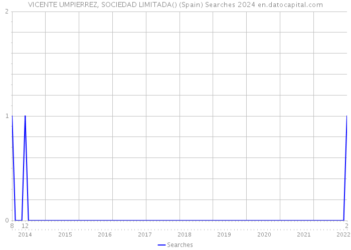 VICENTE UMPIERREZ, SOCIEDAD LIMITADA() (Spain) Searches 2024 