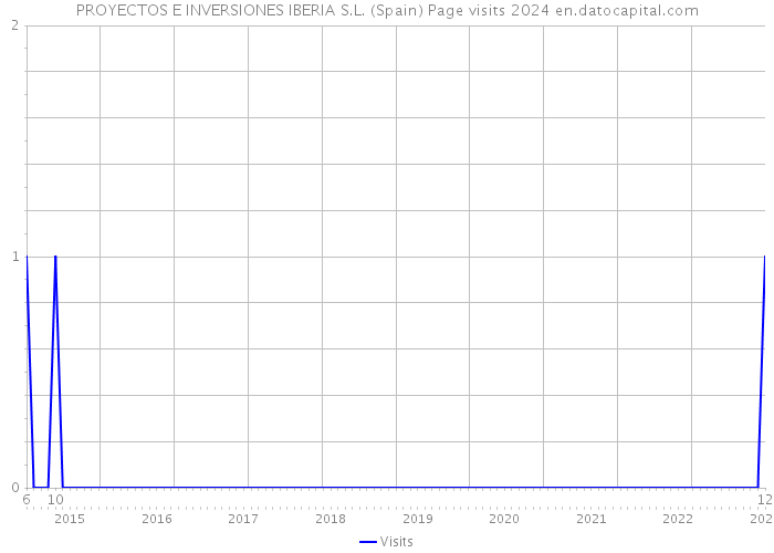 PROYECTOS E INVERSIONES IBERIA S.L. (Spain) Page visits 2024 