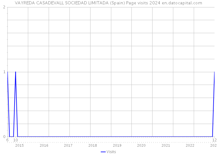 VAYREDA CASADEVALL SOCIEDAD LIMITADA (Spain) Page visits 2024 
