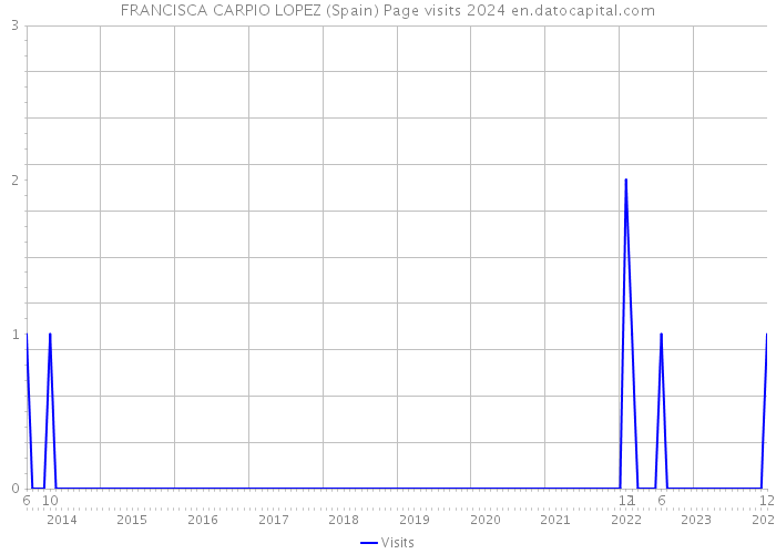 FRANCISCA CARPIO LOPEZ (Spain) Page visits 2024 