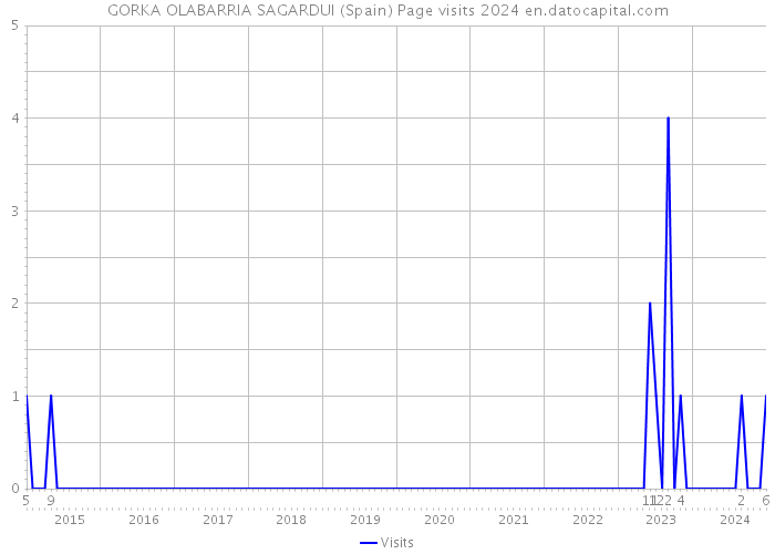 GORKA OLABARRIA SAGARDUI (Spain) Page visits 2024 