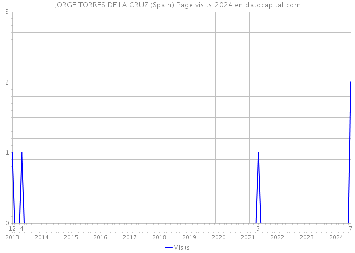 JORGE TORRES DE LA CRUZ (Spain) Page visits 2024 