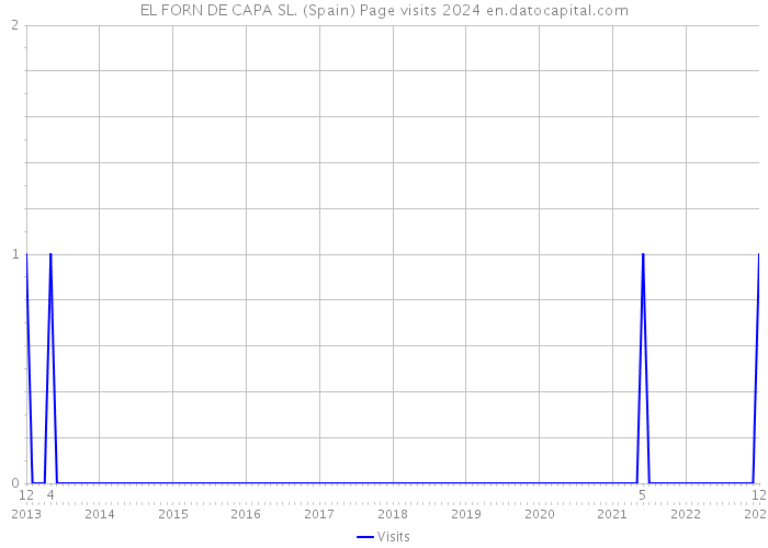 EL FORN DE CAPA SL. (Spain) Page visits 2024 
