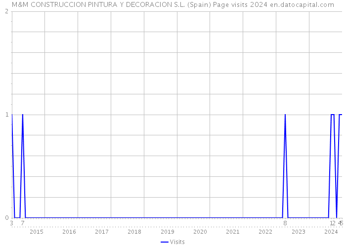 M&M CONSTRUCCION PINTURA Y DECORACION S.L. (Spain) Page visits 2024 