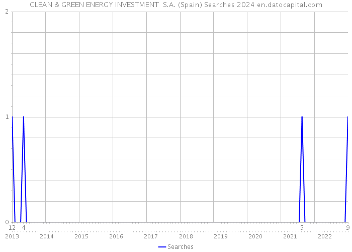 CLEAN & GREEN ENERGY INVESTMENT S.A. (Spain) Searches 2024 