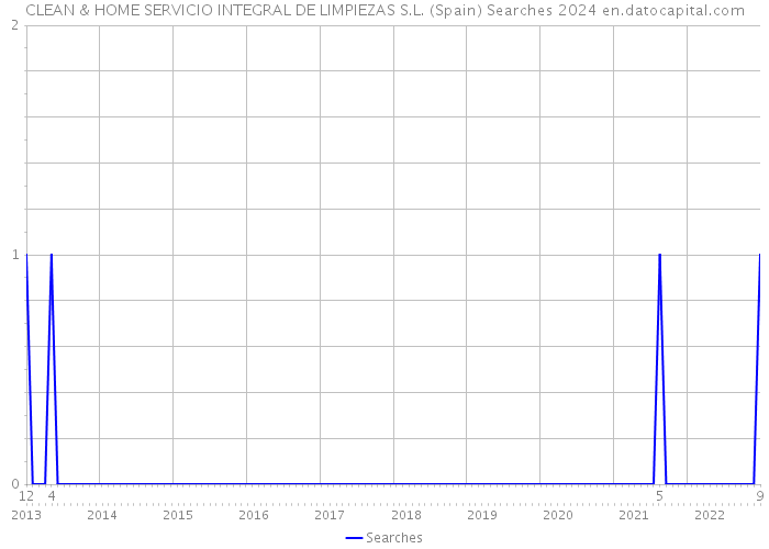 CLEAN & HOME SERVICIO INTEGRAL DE LIMPIEZAS S.L. (Spain) Searches 2024 