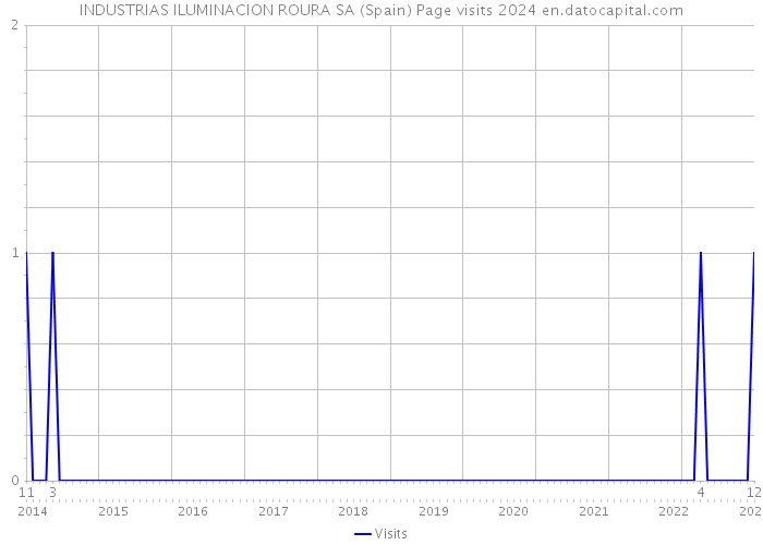 INDUSTRIAS ILUMINACION ROURA SA (Spain) Page visits 2024 