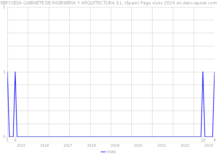 SERYGESA GABINETE DE INGENIERIA Y ARQUITECTURA S.L. (Spain) Page visits 2024 