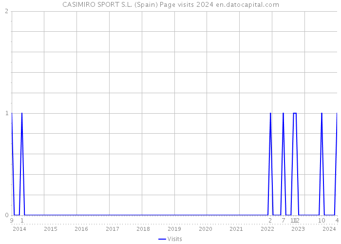 CASIMIRO SPORT S.L. (Spain) Page visits 2024 