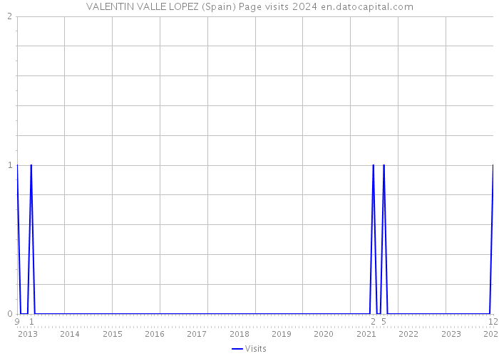 VALENTIN VALLE LOPEZ (Spain) Page visits 2024 