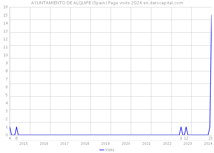AYUNTAMIENTO DE ALQUIFE (Spain) Page visits 2024 