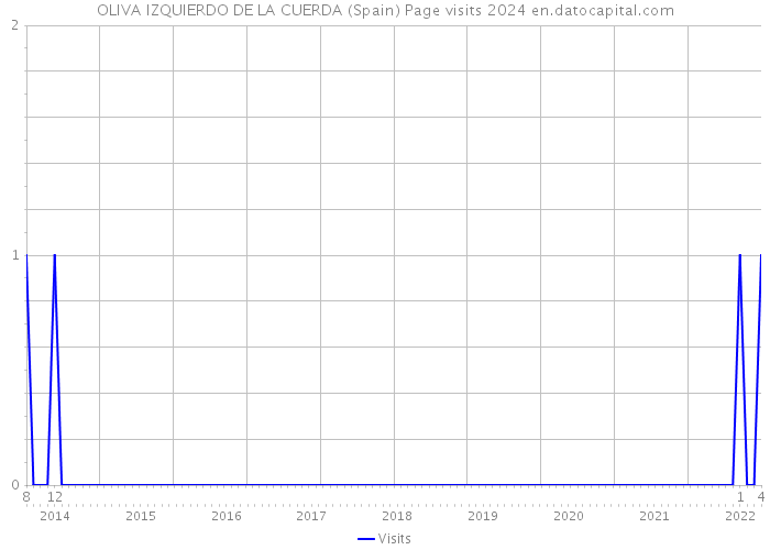 OLIVA IZQUIERDO DE LA CUERDA (Spain) Page visits 2024 