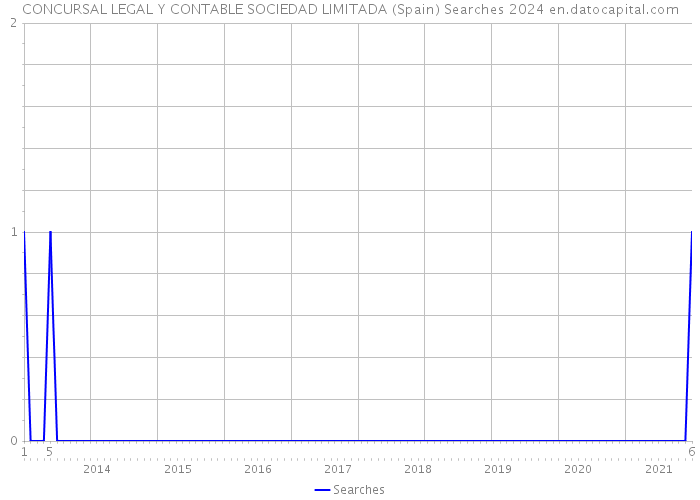 CONCURSAL LEGAL Y CONTABLE SOCIEDAD LIMITADA (Spain) Searches 2024 