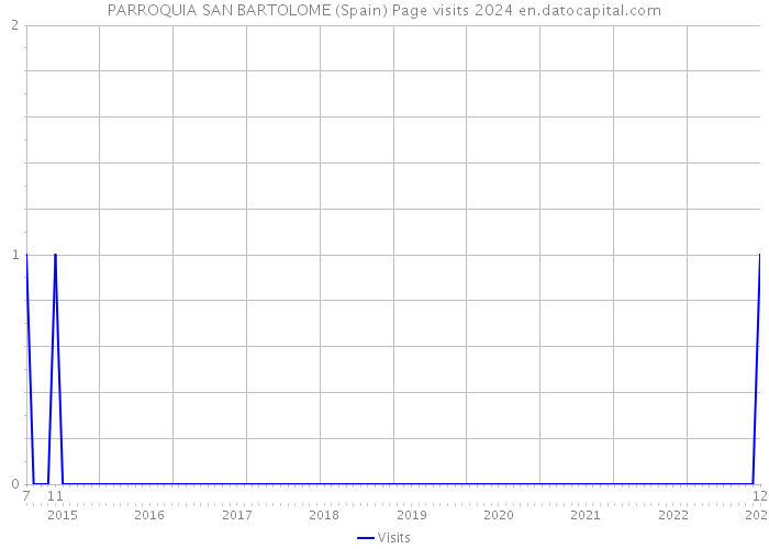 PARROQUIA SAN BARTOLOME (Spain) Page visits 2024 