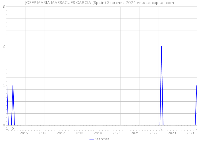 JOSEP MARIA MASSAGUES GARCIA (Spain) Searches 2024 