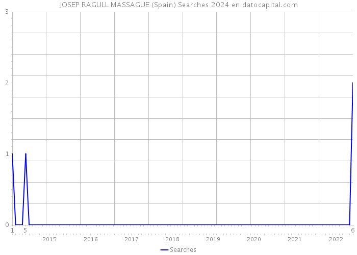 JOSEP RAGULL MASSAGUE (Spain) Searches 2024 