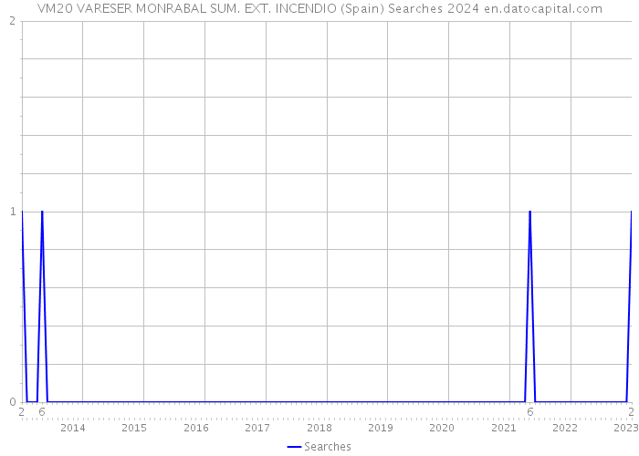 VM20 VARESER MONRABAL SUM. EXT. INCENDIO (Spain) Searches 2024 