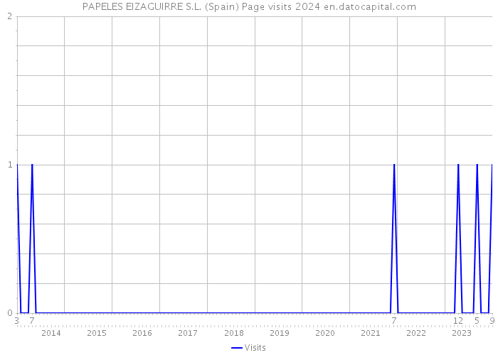 PAPELES EIZAGUIRRE S.L. (Spain) Page visits 2024 