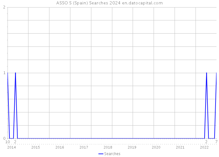 ASSO S (Spain) Searches 2024 