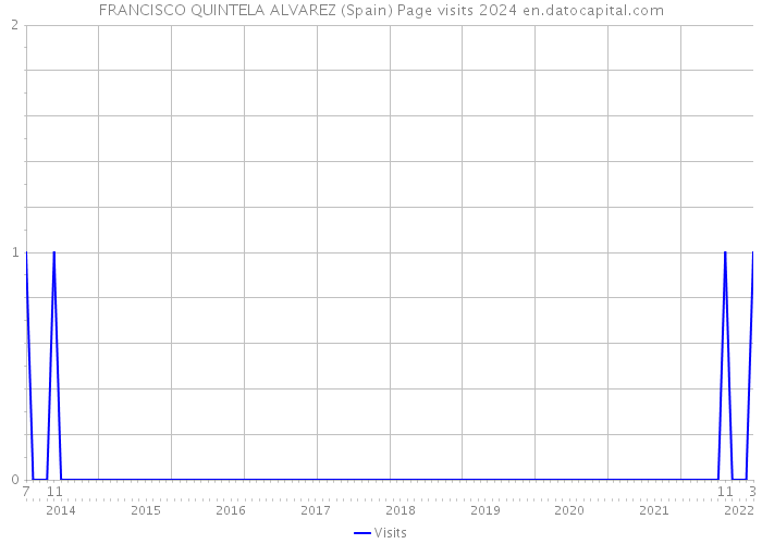 FRANCISCO QUINTELA ALVAREZ (Spain) Page visits 2024 
