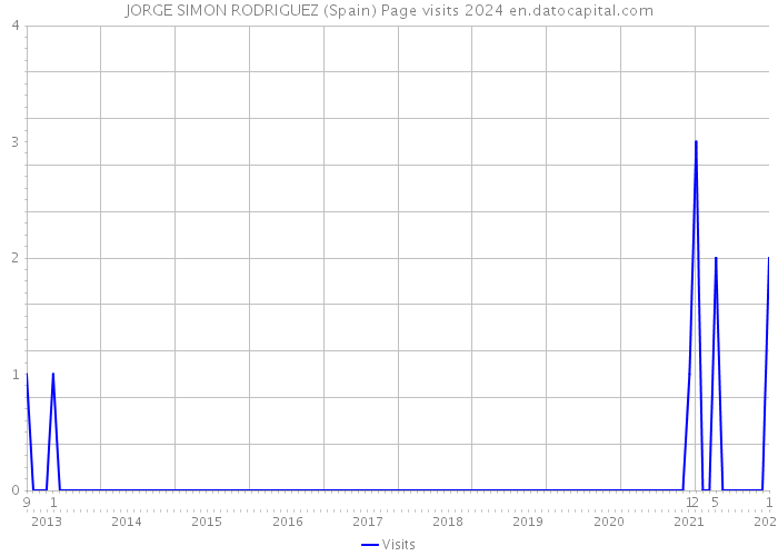 JORGE SIMON RODRIGUEZ (Spain) Page visits 2024 