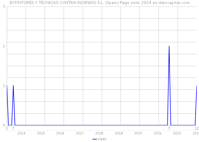 EXTINTORES Y TECNICAS CONTRA INCENDIO S.L. (Spain) Page visits 2024 