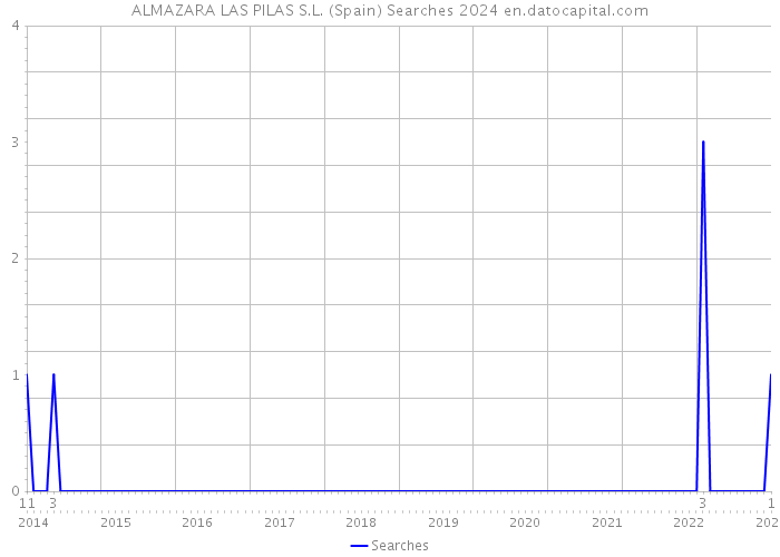 ALMAZARA LAS PILAS S.L. (Spain) Searches 2024 