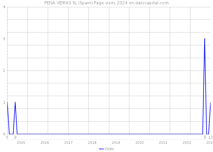 PENA VEIRAS SL (Spain) Page visits 2024 