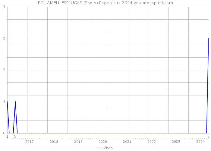 POL AMELL ESPLUGAS (Spain) Page visits 2024 
