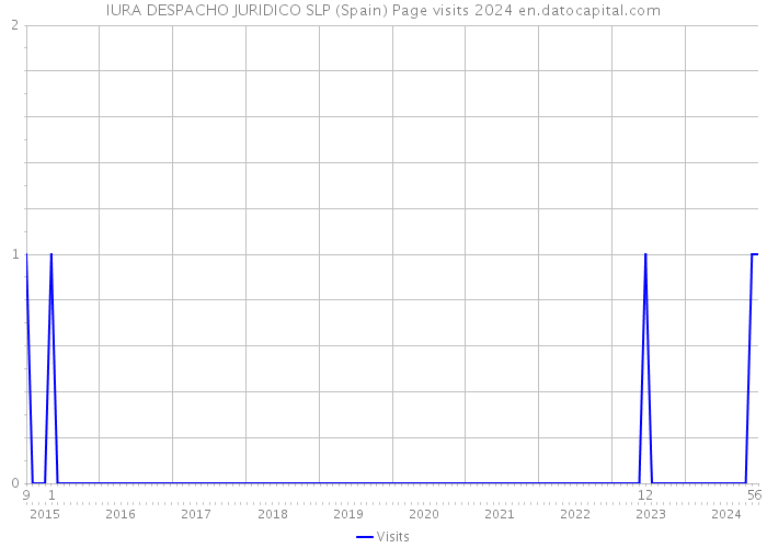 IURA DESPACHO JURIDICO SLP (Spain) Page visits 2024 