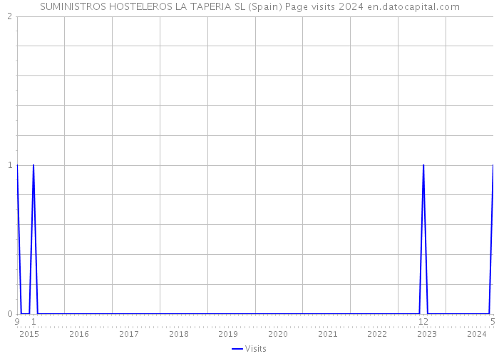 SUMINISTROS HOSTELEROS LA TAPERIA SL (Spain) Page visits 2024 