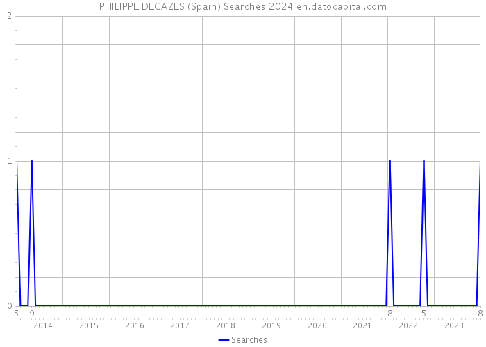 PHILIPPE DECAZES (Spain) Searches 2024 