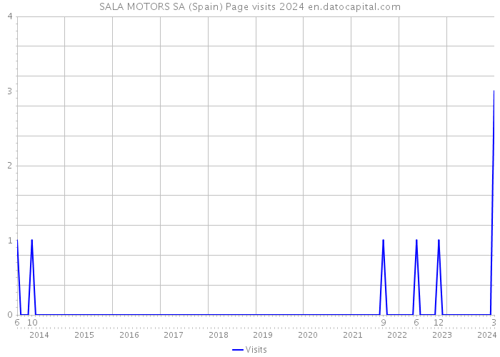 SALA MOTORS SA (Spain) Page visits 2024 