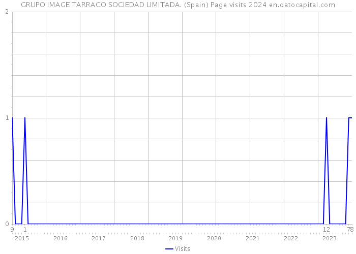 GRUPO IMAGE TARRACO SOCIEDAD LIMITADA. (Spain) Page visits 2024 